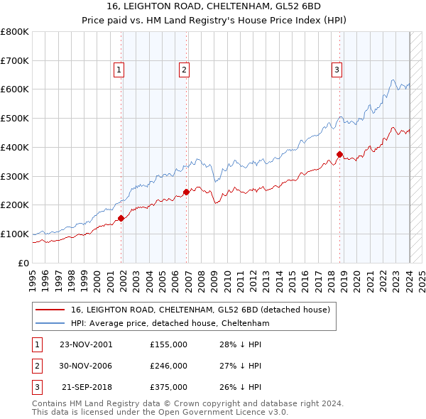 16, LEIGHTON ROAD, CHELTENHAM, GL52 6BD: Price paid vs HM Land Registry's House Price Index