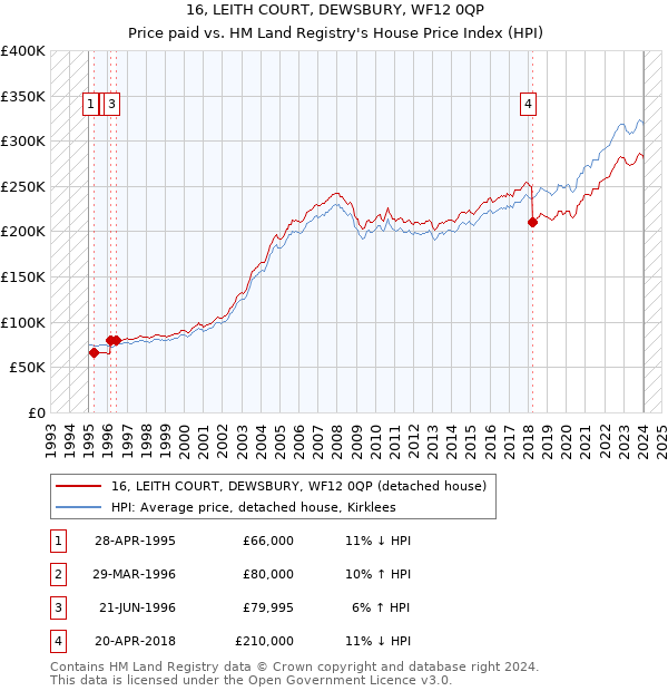 16, LEITH COURT, DEWSBURY, WF12 0QP: Price paid vs HM Land Registry's House Price Index