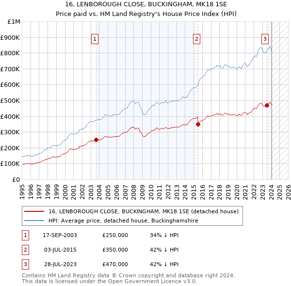 16, LENBOROUGH CLOSE, BUCKINGHAM, MK18 1SE: Price paid vs HM Land Registry's House Price Index