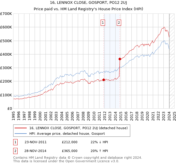 16, LENNOX CLOSE, GOSPORT, PO12 2UJ: Price paid vs HM Land Registry's House Price Index