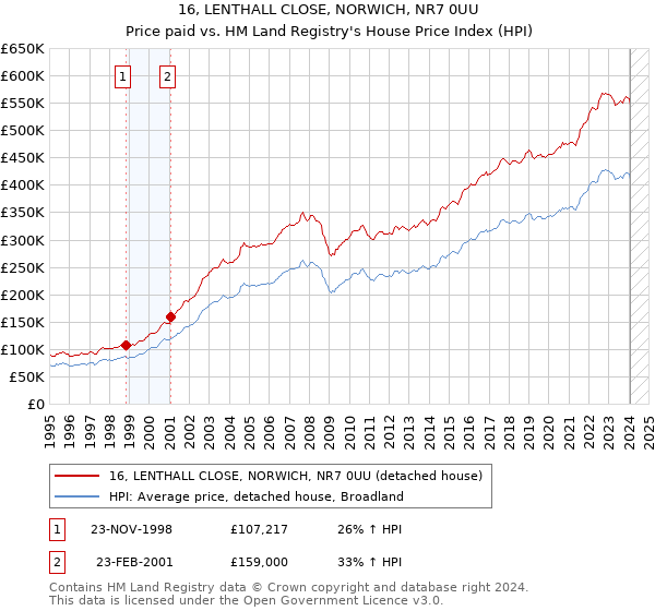 16, LENTHALL CLOSE, NORWICH, NR7 0UU: Price paid vs HM Land Registry's House Price Index