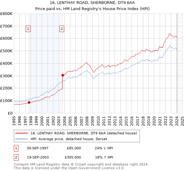 16, LENTHAY ROAD, SHERBORNE, DT9 6AA: Price paid vs HM Land Registry's House Price Index