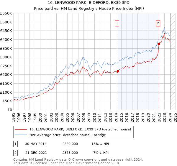 16, LENWOOD PARK, BIDEFORD, EX39 3PD: Price paid vs HM Land Registry's House Price Index