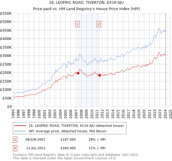 16, LEOFRIC ROAD, TIVERTON, EX16 6JU: Price paid vs HM Land Registry's House Price Index