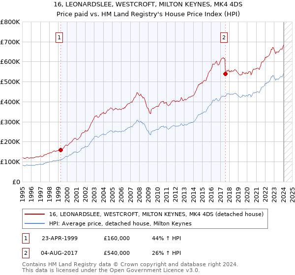 16, LEONARDSLEE, WESTCROFT, MILTON KEYNES, MK4 4DS: Price paid vs HM Land Registry's House Price Index
