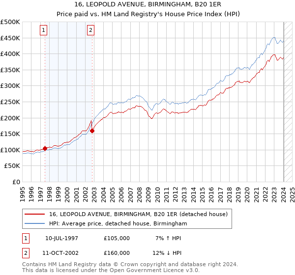 16, LEOPOLD AVENUE, BIRMINGHAM, B20 1ER: Price paid vs HM Land Registry's House Price Index