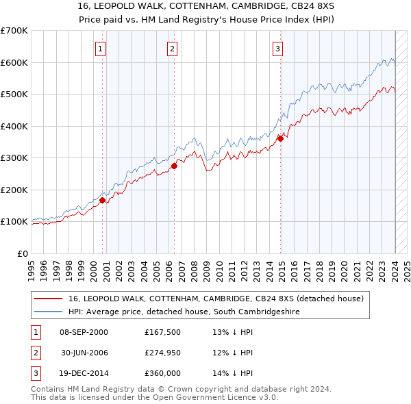 16, LEOPOLD WALK, COTTENHAM, CAMBRIDGE, CB24 8XS: Price paid vs HM Land Registry's House Price Index