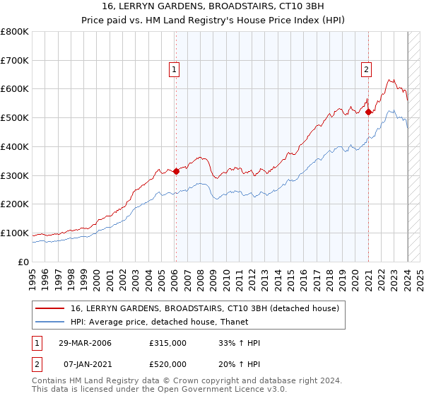 16, LERRYN GARDENS, BROADSTAIRS, CT10 3BH: Price paid vs HM Land Registry's House Price Index