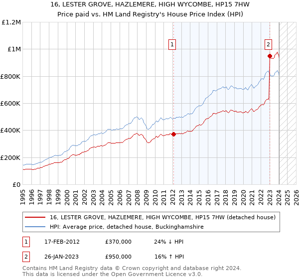 16, LESTER GROVE, HAZLEMERE, HIGH WYCOMBE, HP15 7HW: Price paid vs HM Land Registry's House Price Index