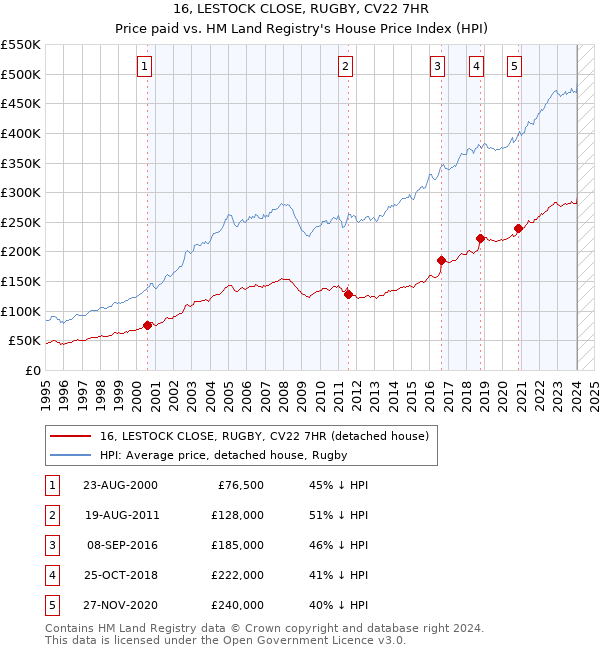 16, LESTOCK CLOSE, RUGBY, CV22 7HR: Price paid vs HM Land Registry's House Price Index