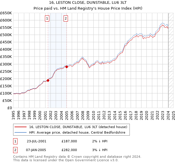 16, LESTON CLOSE, DUNSTABLE, LU6 3LT: Price paid vs HM Land Registry's House Price Index