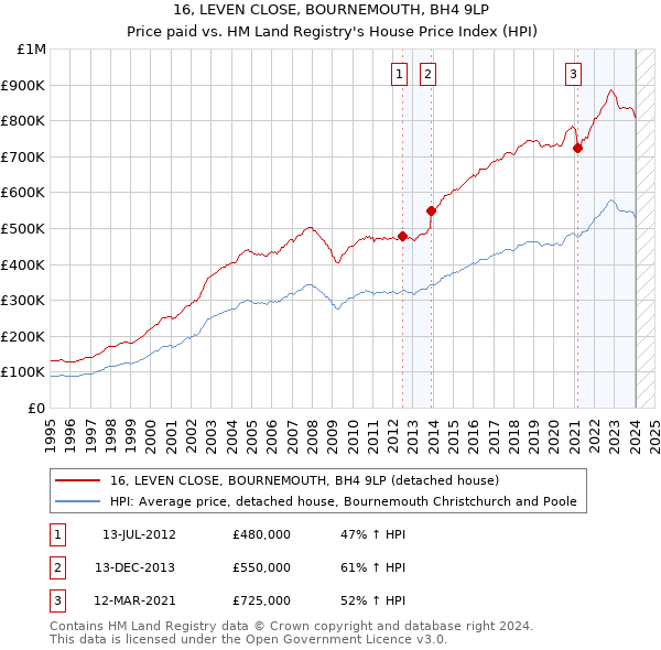 16, LEVEN CLOSE, BOURNEMOUTH, BH4 9LP: Price paid vs HM Land Registry's House Price Index
