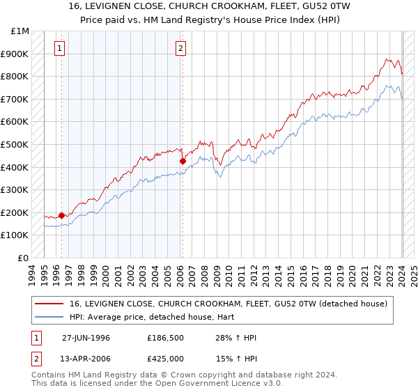 16, LEVIGNEN CLOSE, CHURCH CROOKHAM, FLEET, GU52 0TW: Price paid vs HM Land Registry's House Price Index
