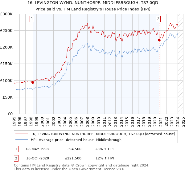 16, LEVINGTON WYND, NUNTHORPE, MIDDLESBROUGH, TS7 0QD: Price paid vs HM Land Registry's House Price Index