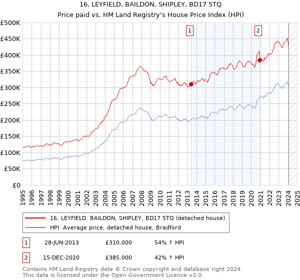 16, LEYFIELD, BAILDON, SHIPLEY, BD17 5TQ: Price paid vs HM Land Registry's House Price Index
