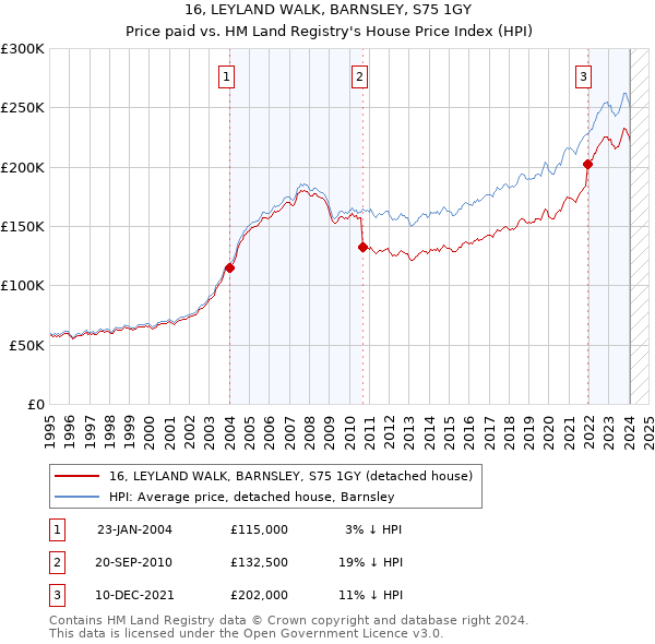 16, LEYLAND WALK, BARNSLEY, S75 1GY: Price paid vs HM Land Registry's House Price Index