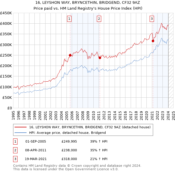 16, LEYSHON WAY, BRYNCETHIN, BRIDGEND, CF32 9AZ: Price paid vs HM Land Registry's House Price Index