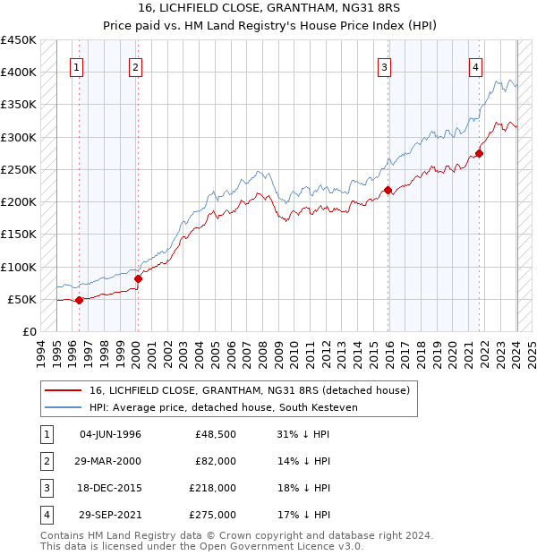 16, LICHFIELD CLOSE, GRANTHAM, NG31 8RS: Price paid vs HM Land Registry's House Price Index