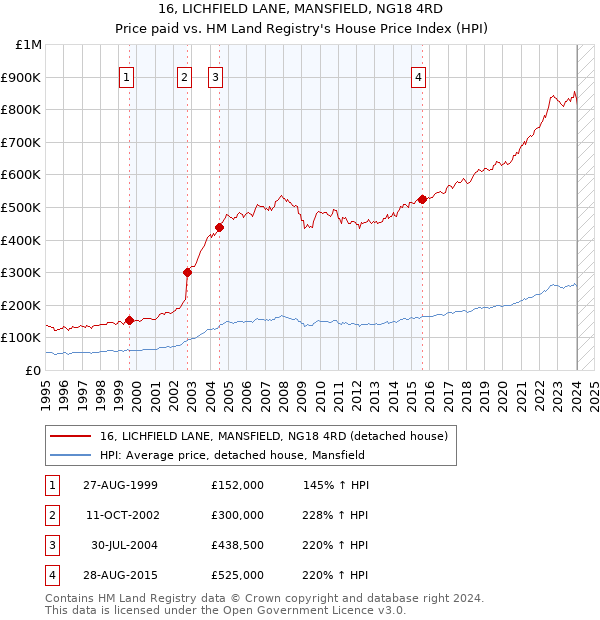 16, LICHFIELD LANE, MANSFIELD, NG18 4RD: Price paid vs HM Land Registry's House Price Index