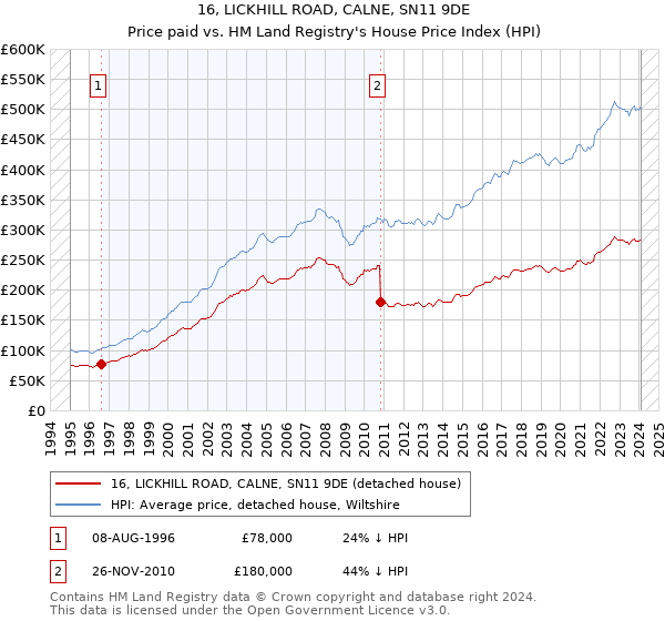 16, LICKHILL ROAD, CALNE, SN11 9DE: Price paid vs HM Land Registry's House Price Index
