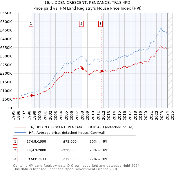 16, LIDDEN CRESCENT, PENZANCE, TR18 4PD: Price paid vs HM Land Registry's House Price Index