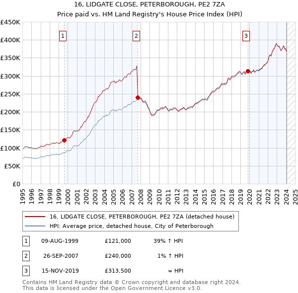 16, LIDGATE CLOSE, PETERBOROUGH, PE2 7ZA: Price paid vs HM Land Registry's House Price Index