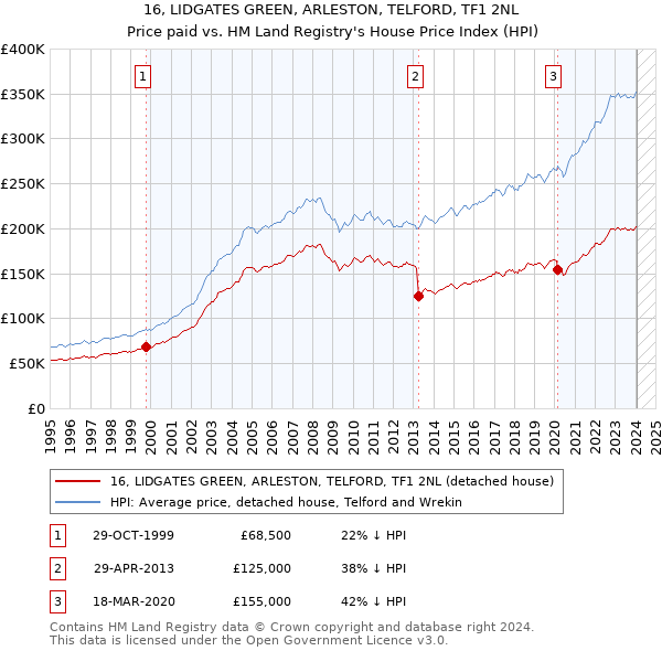 16, LIDGATES GREEN, ARLESTON, TELFORD, TF1 2NL: Price paid vs HM Land Registry's House Price Index