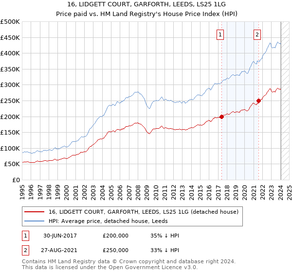 16, LIDGETT COURT, GARFORTH, LEEDS, LS25 1LG: Price paid vs HM Land Registry's House Price Index