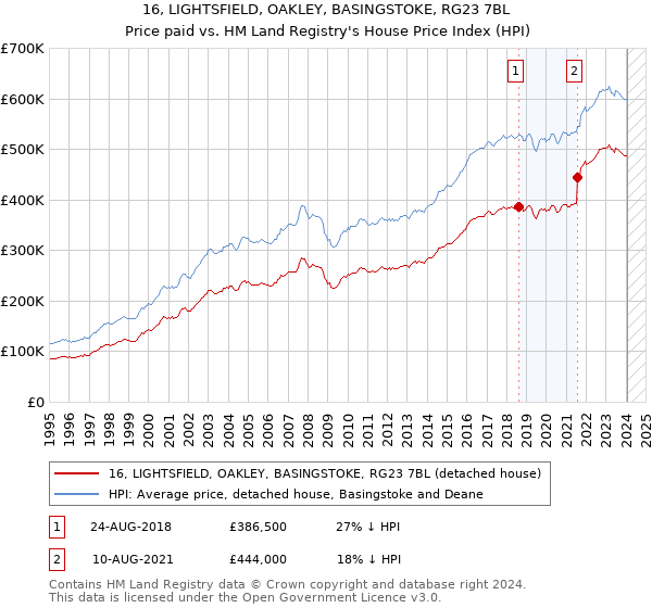16, LIGHTSFIELD, OAKLEY, BASINGSTOKE, RG23 7BL: Price paid vs HM Land Registry's House Price Index
