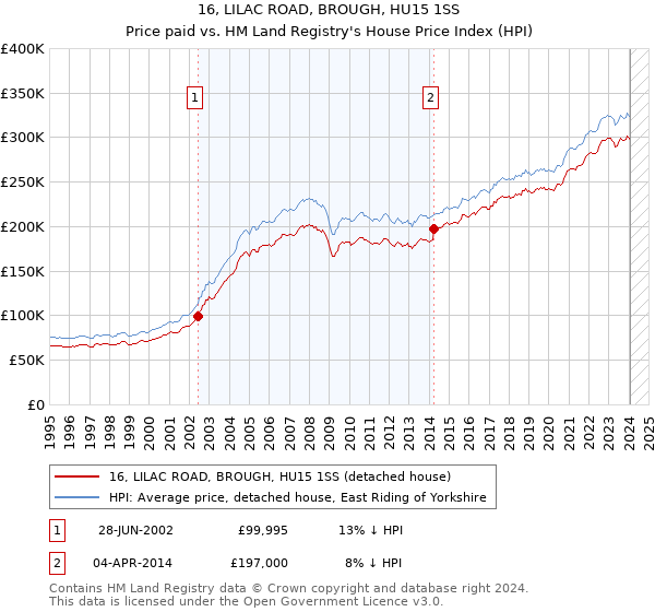 16, LILAC ROAD, BROUGH, HU15 1SS: Price paid vs HM Land Registry's House Price Index