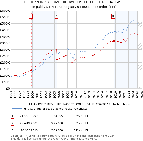 16, LILIAN IMPEY DRIVE, HIGHWOODS, COLCHESTER, CO4 9GP: Price paid vs HM Land Registry's House Price Index