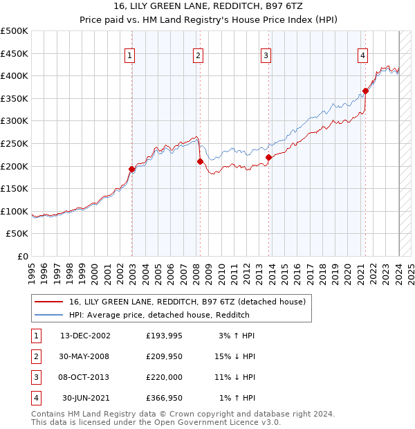 16, LILY GREEN LANE, REDDITCH, B97 6TZ: Price paid vs HM Land Registry's House Price Index