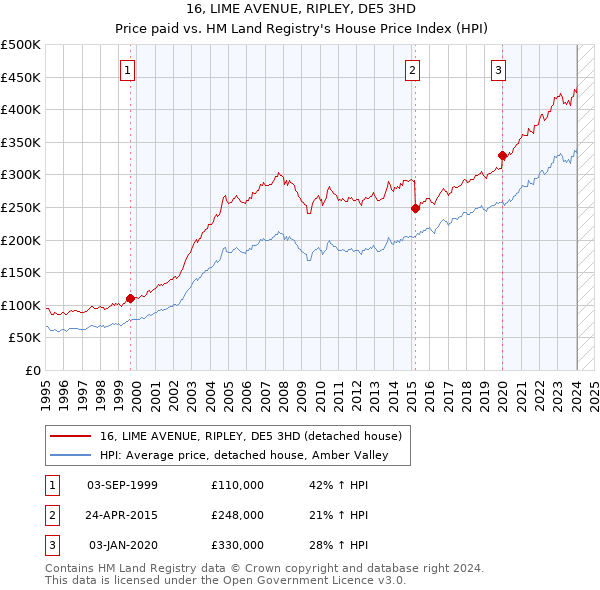 16, LIME AVENUE, RIPLEY, DE5 3HD: Price paid vs HM Land Registry's House Price Index