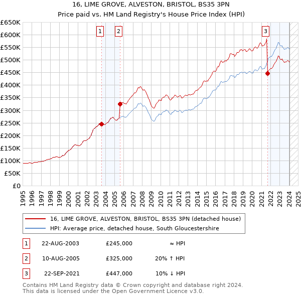 16, LIME GROVE, ALVESTON, BRISTOL, BS35 3PN: Price paid vs HM Land Registry's House Price Index