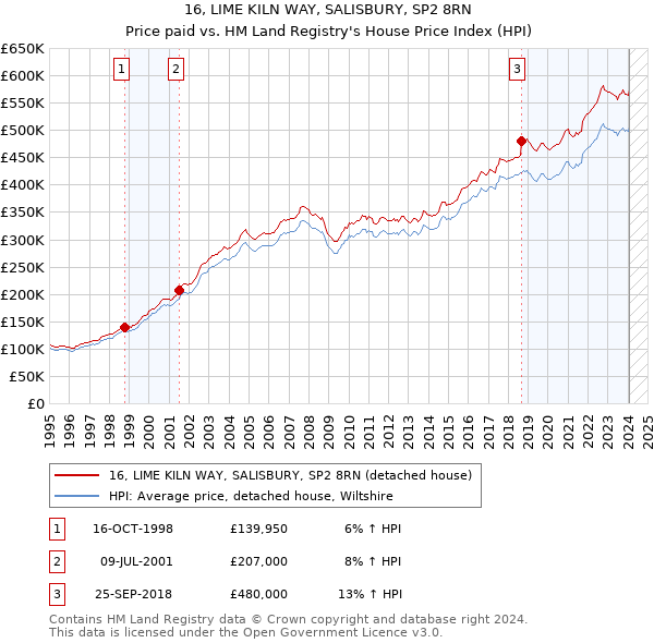 16, LIME KILN WAY, SALISBURY, SP2 8RN: Price paid vs HM Land Registry's House Price Index