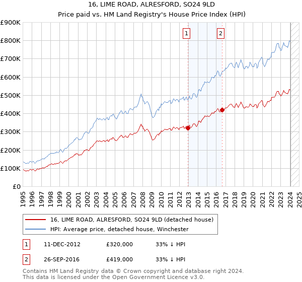 16, LIME ROAD, ALRESFORD, SO24 9LD: Price paid vs HM Land Registry's House Price Index
