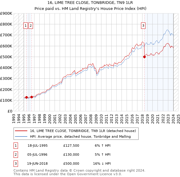 16, LIME TREE CLOSE, TONBRIDGE, TN9 1LR: Price paid vs HM Land Registry's House Price Index