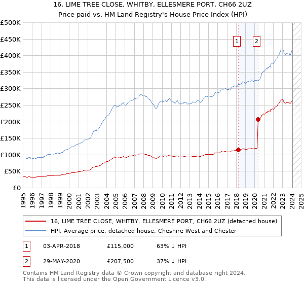 16, LIME TREE CLOSE, WHITBY, ELLESMERE PORT, CH66 2UZ: Price paid vs HM Land Registry's House Price Index