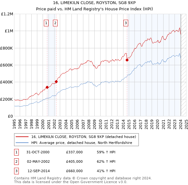 16, LIMEKILN CLOSE, ROYSTON, SG8 9XP: Price paid vs HM Land Registry's House Price Index