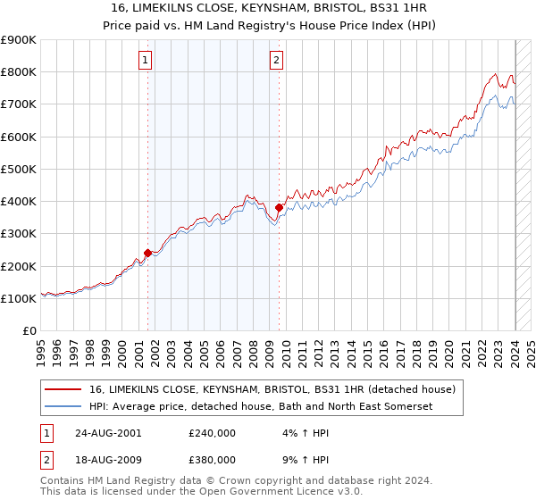 16, LIMEKILNS CLOSE, KEYNSHAM, BRISTOL, BS31 1HR: Price paid vs HM Land Registry's House Price Index