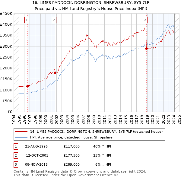 16, LIMES PADDOCK, DORRINGTON, SHREWSBURY, SY5 7LF: Price paid vs HM Land Registry's House Price Index