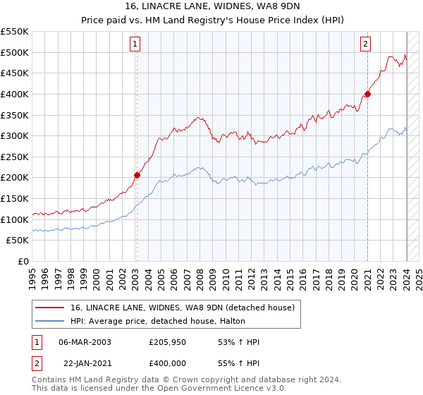 16, LINACRE LANE, WIDNES, WA8 9DN: Price paid vs HM Land Registry's House Price Index