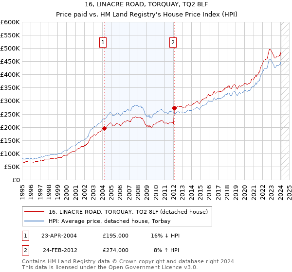 16, LINACRE ROAD, TORQUAY, TQ2 8LF: Price paid vs HM Land Registry's House Price Index