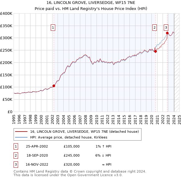 16, LINCOLN GROVE, LIVERSEDGE, WF15 7NE: Price paid vs HM Land Registry's House Price Index