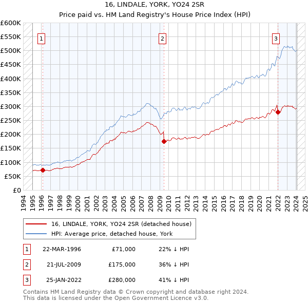 16, LINDALE, YORK, YO24 2SR: Price paid vs HM Land Registry's House Price Index