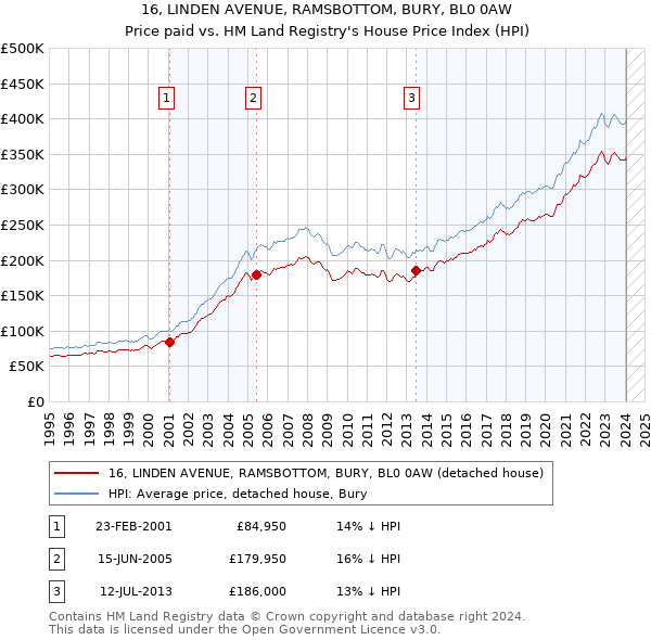 16, LINDEN AVENUE, RAMSBOTTOM, BURY, BL0 0AW: Price paid vs HM Land Registry's House Price Index