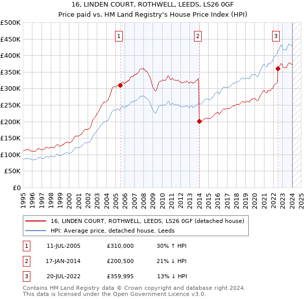 16, LINDEN COURT, ROTHWELL, LEEDS, LS26 0GF: Price paid vs HM Land Registry's House Price Index