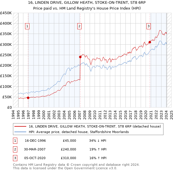 16, LINDEN DRIVE, GILLOW HEATH, STOKE-ON-TRENT, ST8 6RP: Price paid vs HM Land Registry's House Price Index