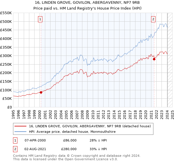 16, LINDEN GROVE, GOVILON, ABERGAVENNY, NP7 9RB: Price paid vs HM Land Registry's House Price Index