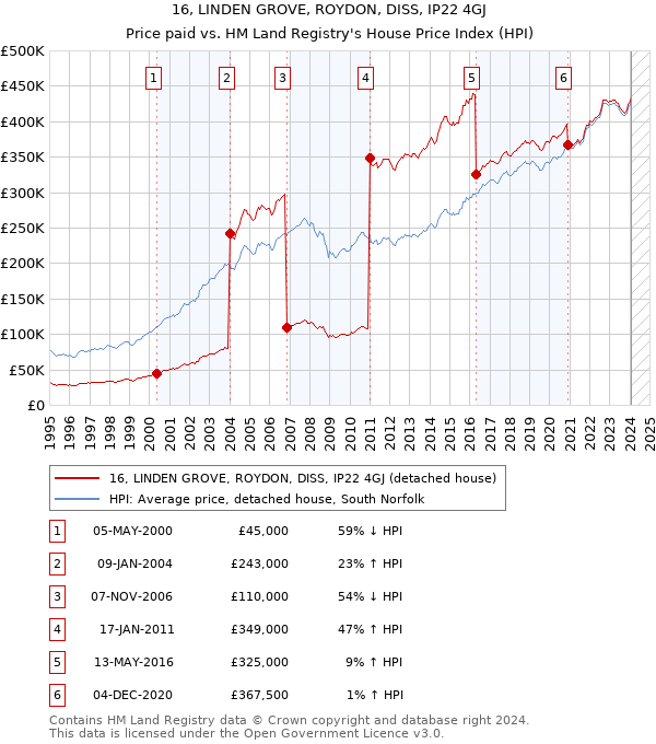 16, LINDEN GROVE, ROYDON, DISS, IP22 4GJ: Price paid vs HM Land Registry's House Price Index